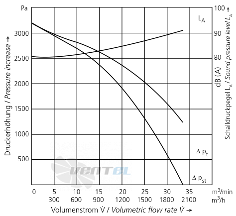 Elektror RD 62 F - описание, технические характеристики, графики