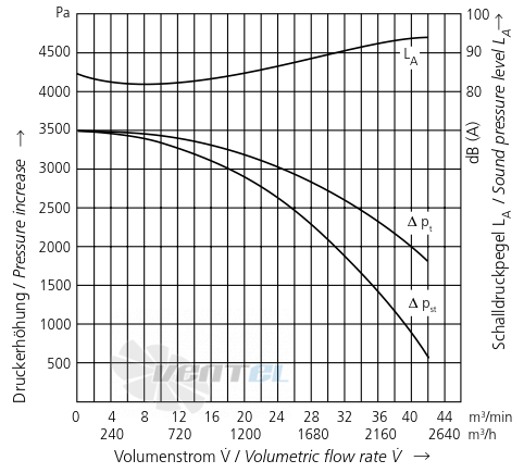 Elektror RD 64 F - описание, технические характеристики, графики