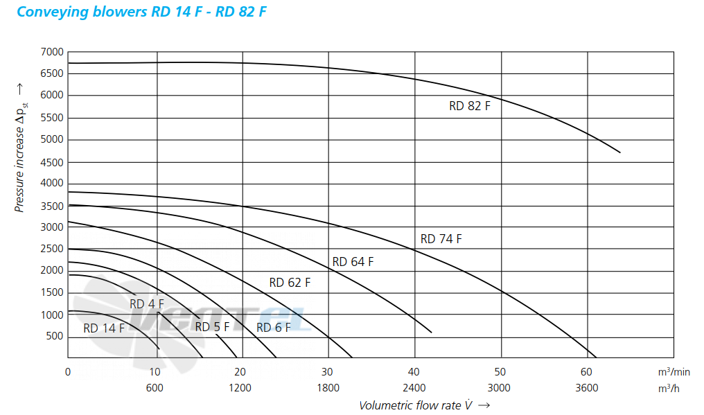 Elektror RD 64 F - описание, технические характеристики, графики