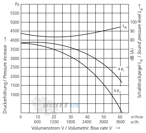 Elektror RD 74 F - описание, технические характеристики, графики