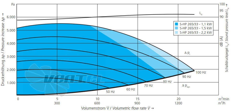 Elektror S-HP 265/33 1.5 КВТ - описание, технические характеристики, графики