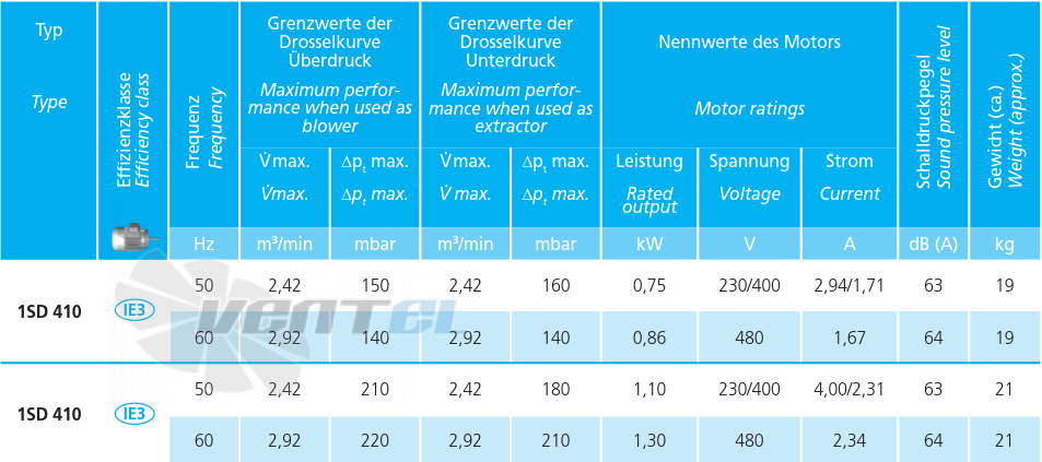 Elektror 1SD 410 0.75 КВТ IE3 - описание, технические характеристики, графики