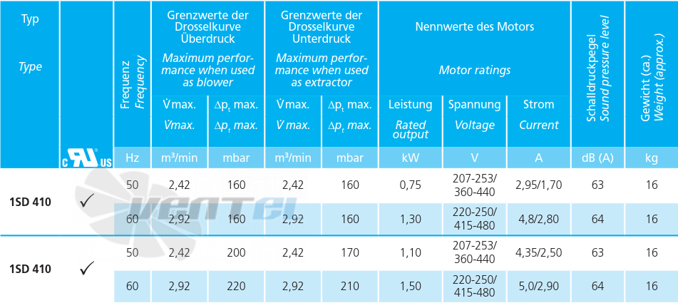 Elektror 1SD 410 0.75 КВТ - описание, технические характеристики, графики