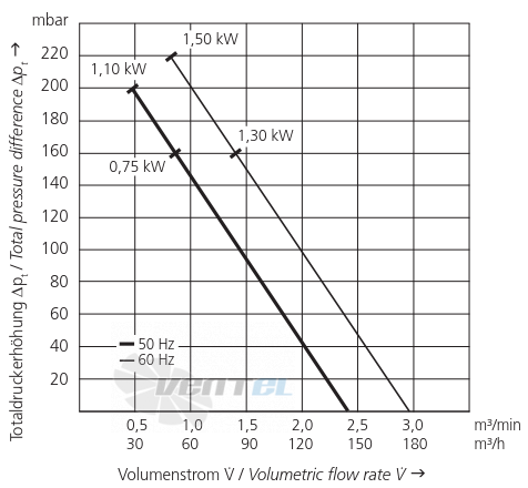 Elektror 1SD 410 0.75 КВТ - описание, технические характеристики, графики