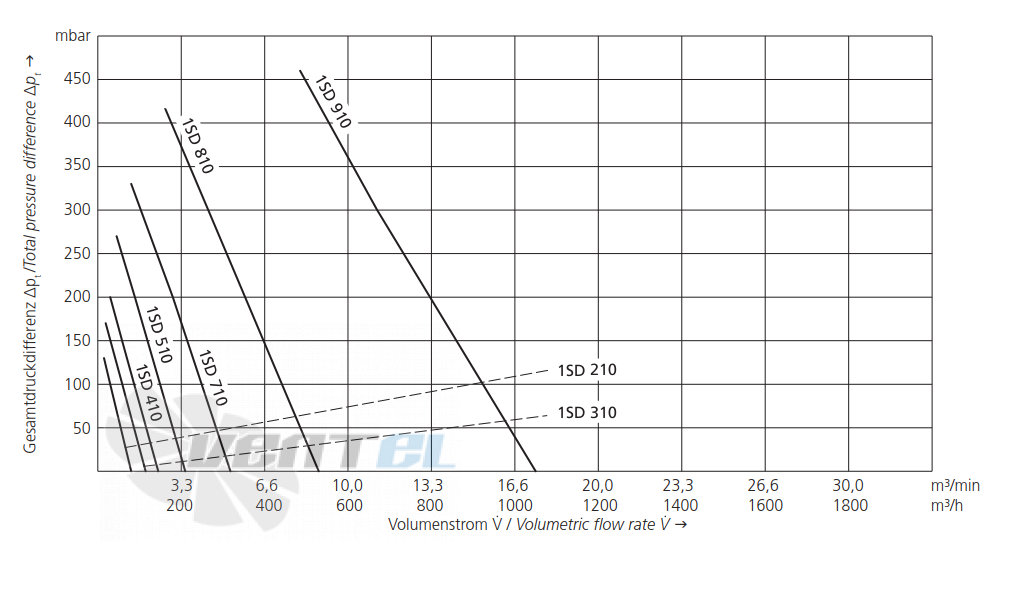 Elektror 1SD 410 0.75 КВТ - описание, технические характеристики, графики