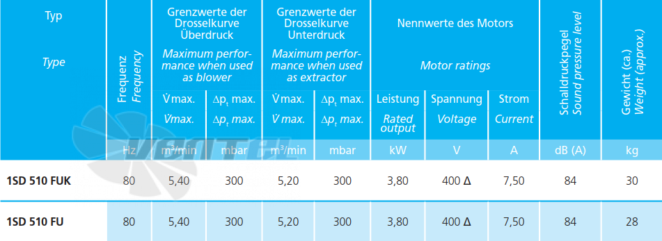 Elektror 1SD 510 FU - описание, технические характеристики, графики