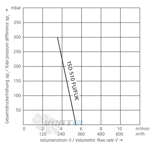 Elektror 1SD 510 FU - описание, технические характеристики, графики