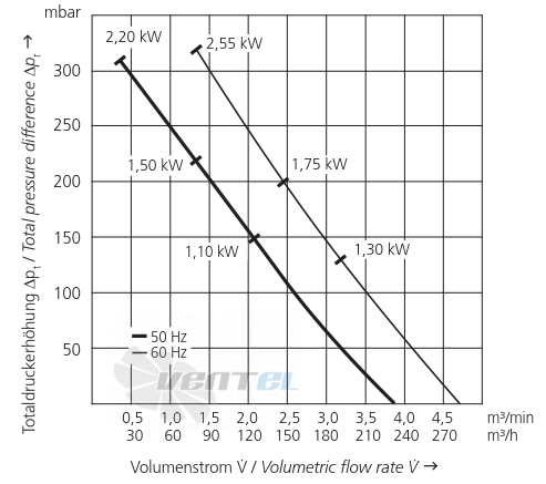 Elektror 1SD 510 2.2 КВТ IE3 - описание, технические характеристики, графики