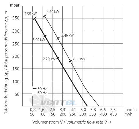 Elektror 1SD 710 2.2 КВТ IE3 - описание, технические характеристики, графики