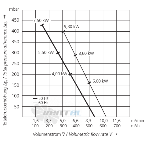 Elektror 1SD 810 5.5 КВТ - описание, технические характеристики, графики