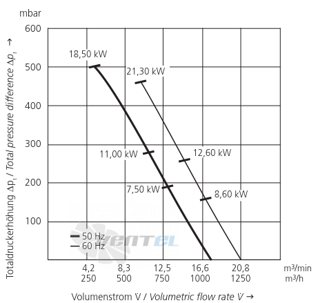 Elektror 1SD 910 7.5 КВТ IE3 - описание, технические характеристики, графики