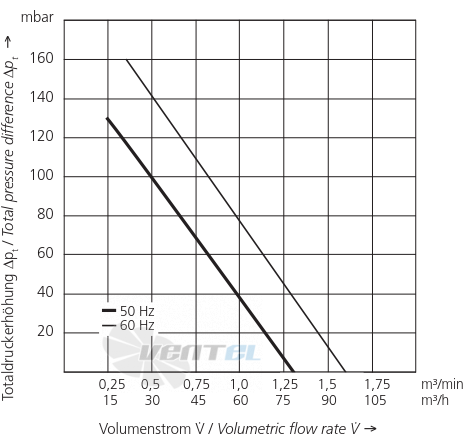 Elektror 1SE 210 - описание, технические характеристики, графики