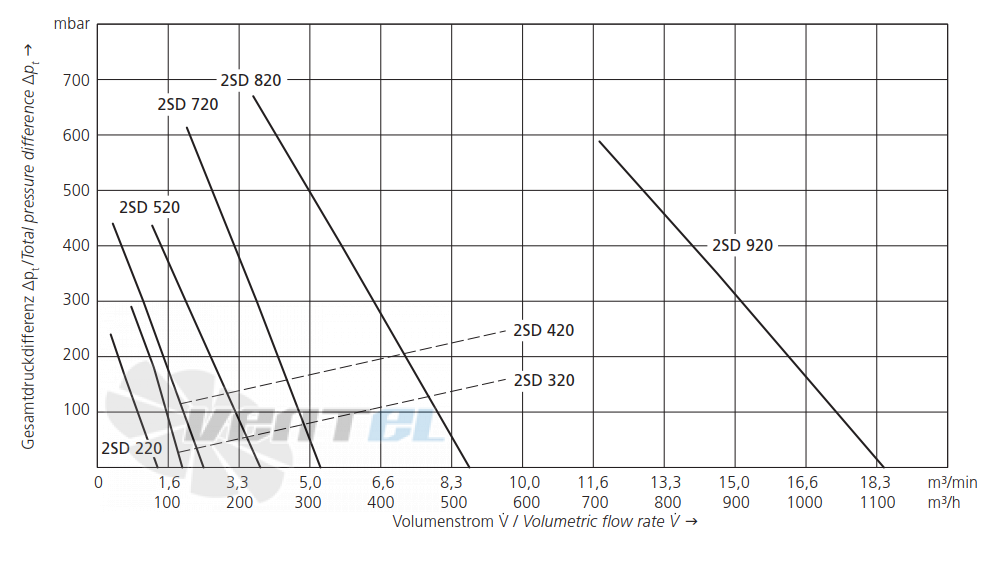 Elektror 2SD 420 2.2 КВТ - описание, технические характеристики, графики