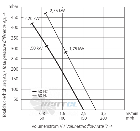 Elektror 2SD 420 1.5 КВТ IE3 - описание, технические характеристики, графики