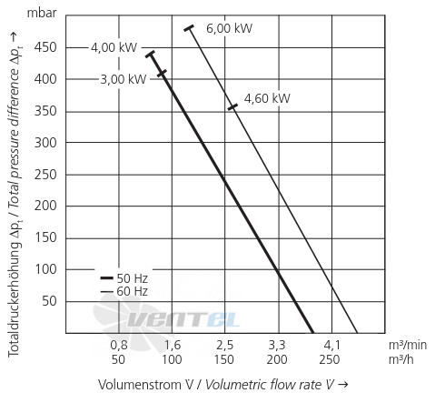 Elektror 2SD 520 3.0 КВТ - описание, технические характеристики, графики