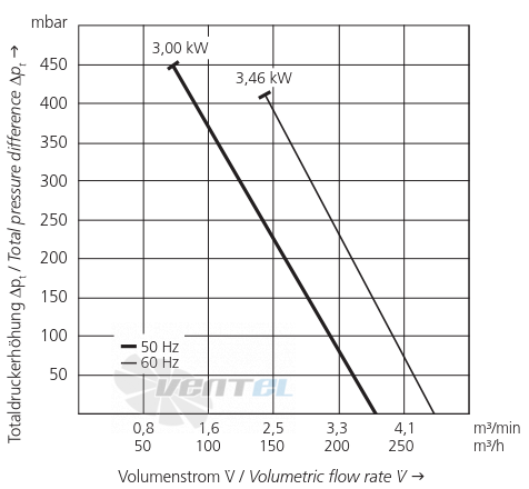 Elektror 2SD 520 3.0 КВТ IE3 - описание, технические характеристики, графики