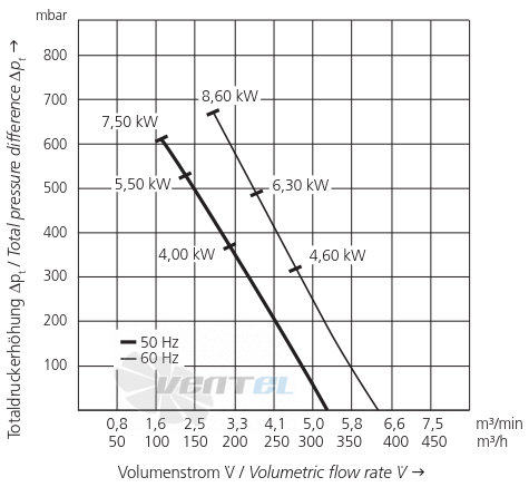 Elektror 2SD 720 4.0 КВТ IE3 - описание, технические характеристики, графики