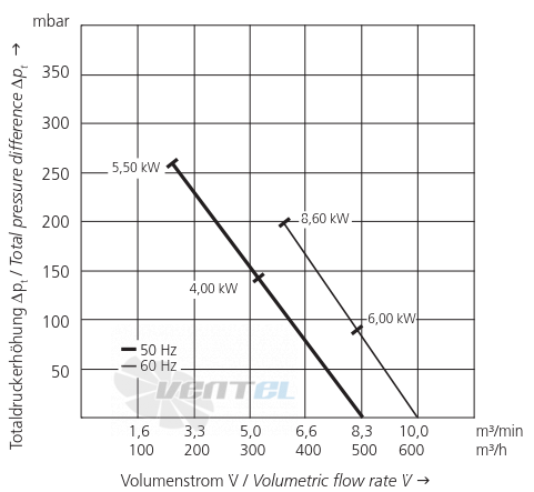 Elektror 2SD 740 4.0 КВТ - описание, технические характеристики, графики