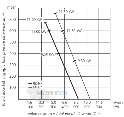 Elektror 2SD 820 8.5 КВТ - описание, технические характеристики, графики