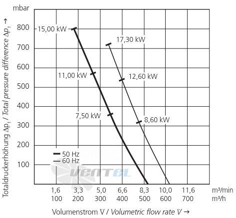 Elektror 2SD 820 7.5 КВТ IE3 - описание, технические характеристики, графики