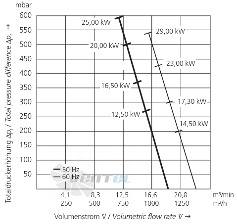 Elektror 2SD 920 25.0 КВТ - описание, технические характеристики, графики