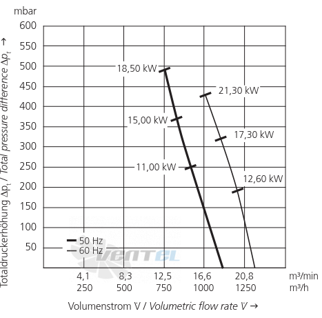 Elektror 2SD 920 11.0 КВТ IE3 - описание, технические характеристики, графики