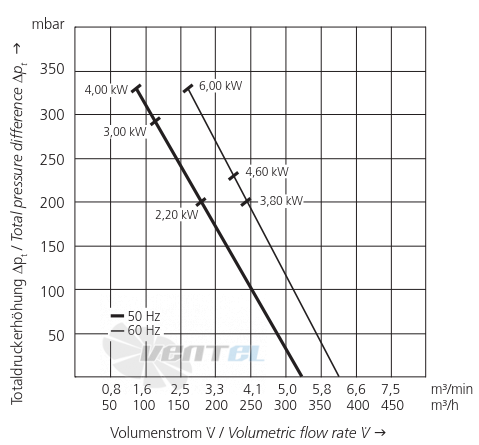 Elektror 1SD 710 2.2 КВТ - описание, технические характеристики, графики