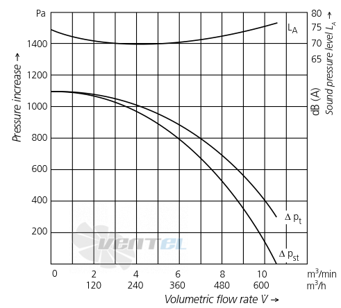 Elektror RD 14 F - описание, технические характеристики, графики