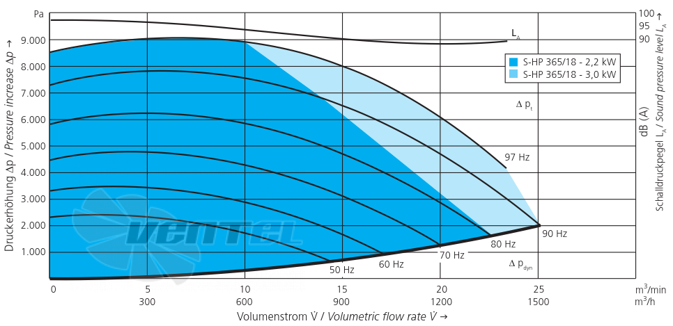 Elektror S-HP 365/18 2.2 КВТ - описание, технические характеристики, графики