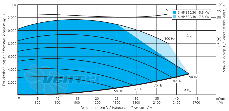 Elektror S-HP 380/30 7.5 КВТ - описание, технические характеристики, графики