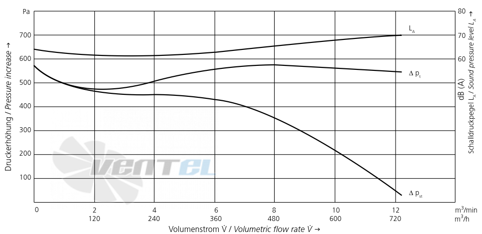 Elektror S-LP 133/62 0.18 КВТ - описание, технические характеристики, графики