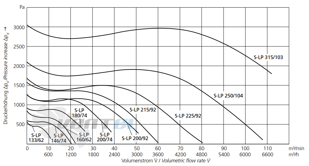 Elektror S-LP 146/74 0.37 КВТ - описание, технические характеристики, графики