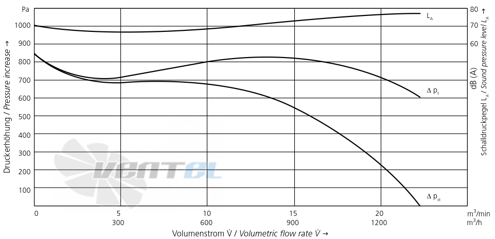 Elektror S-LP 160/62 0.55 КВТ - описание, технические характеристики, графики