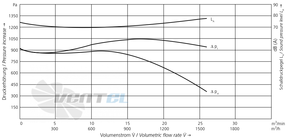 Elektror S-LP 180/74 0.75 КВТ - описание, технические характеристики, графики