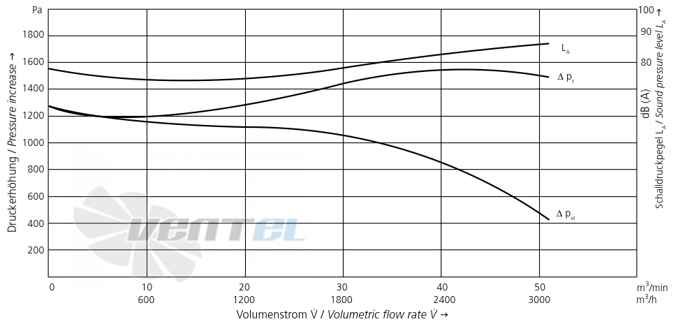 Elektror S-LP 200/92 2.2 КВТ - описание, технические характеристики, графики