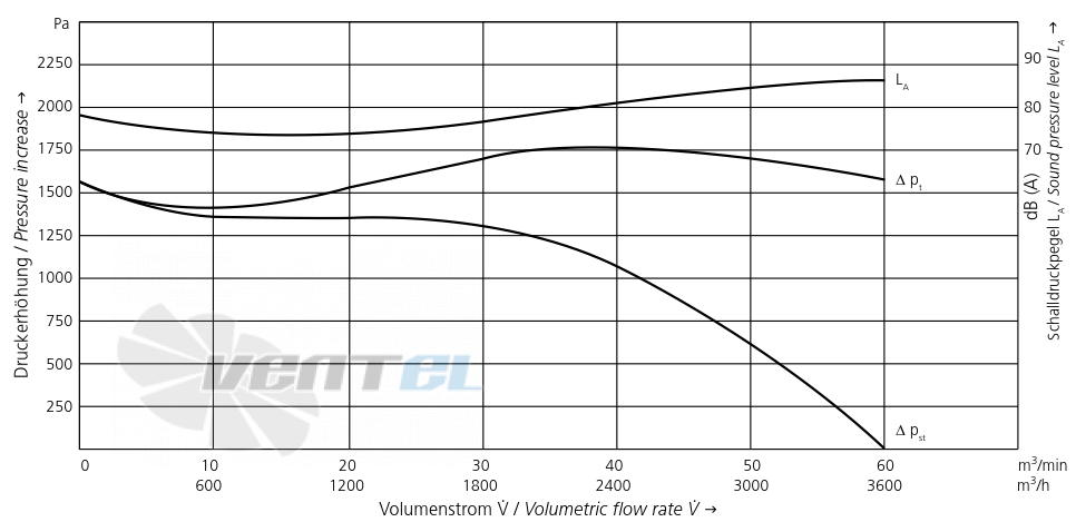 Elektror S-LP 215/92 3.0 КВТ - описание, технические характеристики, графики