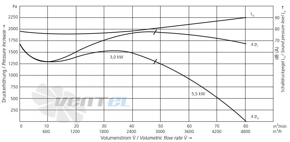 Elektror S-LP 225/92 5.5 КВТ - описание, технические характеристики, графики