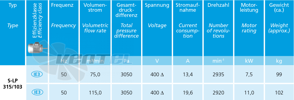 Elektror S-LP 315/103 7.5 КВТ - описание, технические характеристики, графики