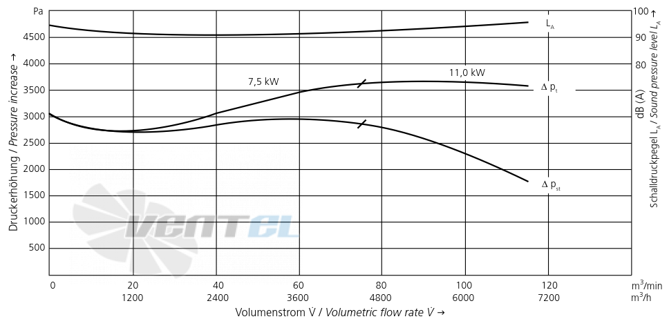 Elektror S-LP 315/103 7.5 КВТ - описание, технические характеристики, графики