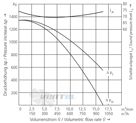 Elektror S-MP 280/30 - описание, технические характеристики, графики