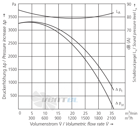 Elektror S-MP 425/31 IE3 - описание, технические характеристики, графики