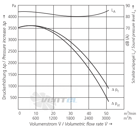 Elektror S-MP 450/35 IE3 - описание, технические характеристики, графики