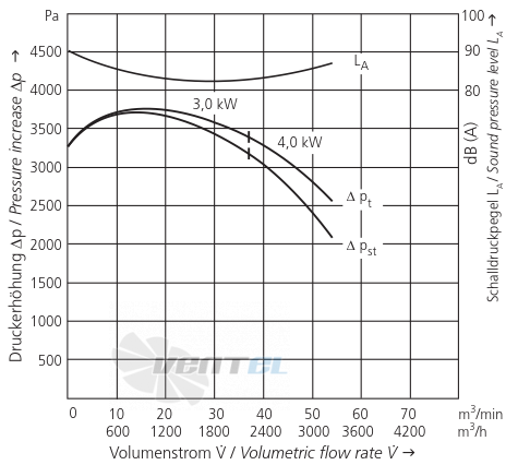 Elektror S-MP 450/46 4.0 КВТ IE3 - описание, технические характеристики, графики