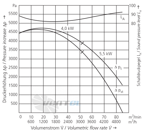 Elektror S-MP 500/45 5.5 КВТ IE3 - описание, технические характеристики, графики