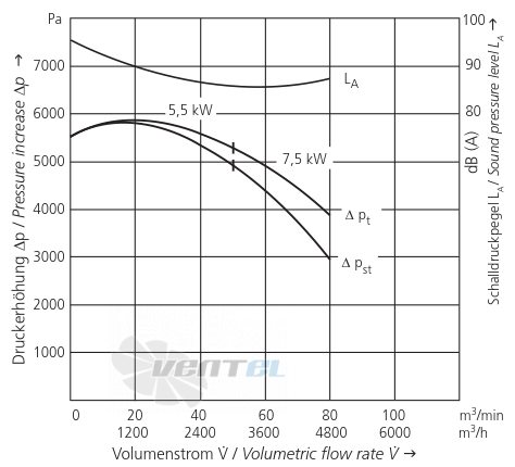 Elektror S-MP 540/60 7.5 КВТ IE3 - описание, технические характеристики, графики