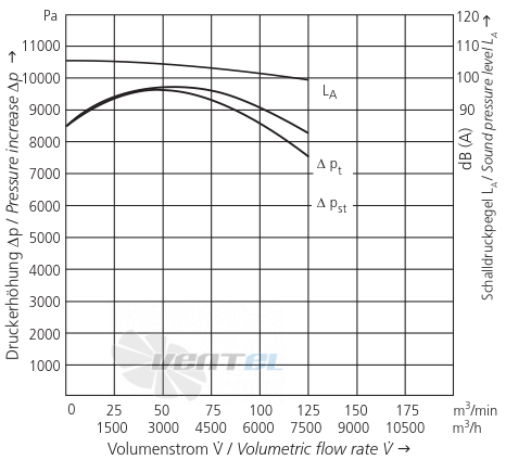 Elektror S-MP 710/70 IE3 - описание, технические характеристики, графики