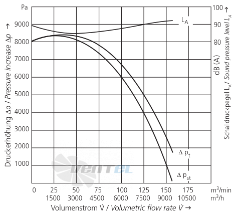 Elektror S-MP 670/47 IE3 - описание, технические характеристики, графики