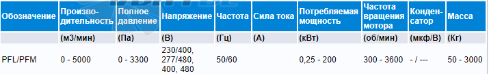 Elektror PFL/PFM - описание, технические характеристики, графики