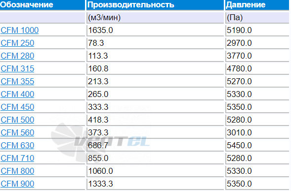 Elektror CFM 1000 - описание, технические характеристики, графики