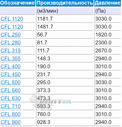 Elektror CFL 800 - описание, технические характеристики, графики